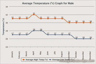 temperaturas medias en Maldivas