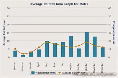 lluvias medias en Maldivas
