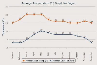 Temperaturas en Bagan