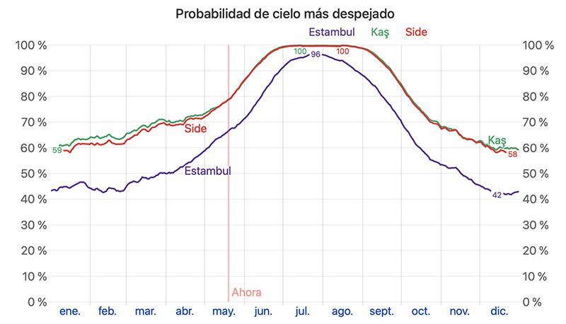 Cielo despejado turquia