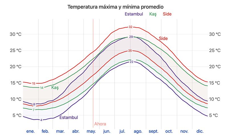 Temperatura en Turquia