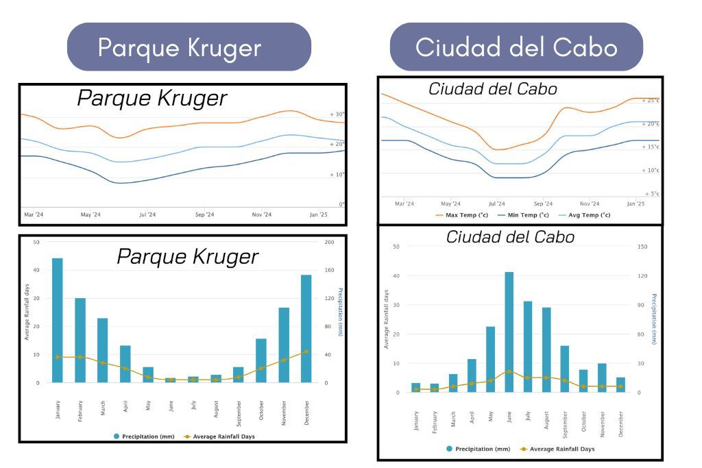 cuando viajar a sudafrica mejor epoca