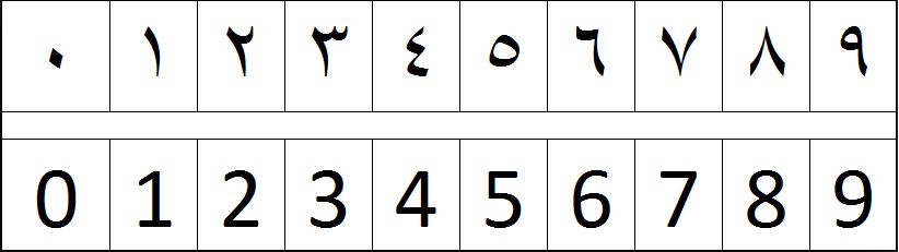 Numeros arabe y occidental